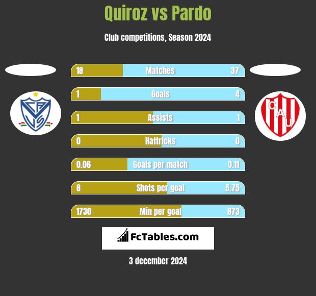 Quiroz vs Pardo h2h player stats