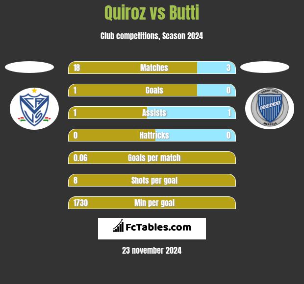 Quiroz vs Butti h2h player stats