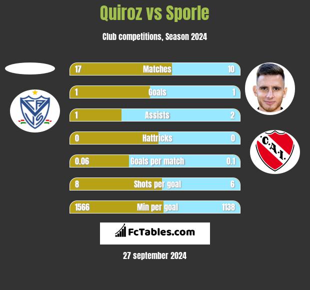 Quiroz vs Sporle h2h player stats