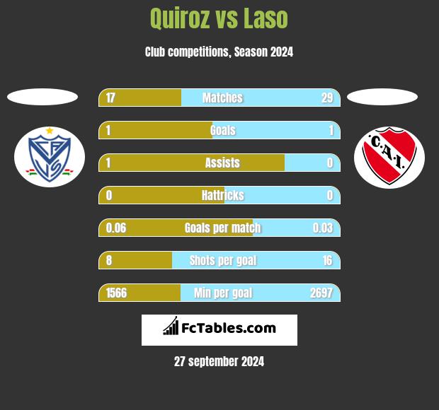 Quiroz vs Laso h2h player stats