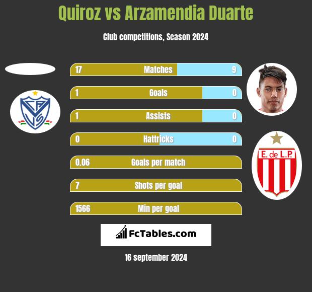 Quiroz vs Arzamendia Duarte h2h player stats