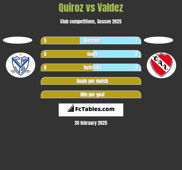 Quiroz vs Valdez h2h player stats