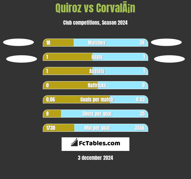 Quiroz vs CorvalÃ¡n h2h player stats