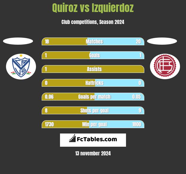 Quiroz vs Izquierdoz h2h player stats