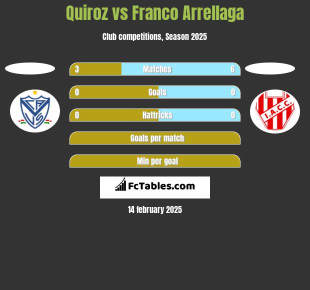 Quiroz vs Franco Arrellaga h2h player stats