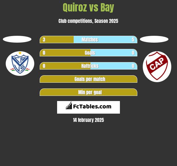 Quiroz vs Bay h2h player stats