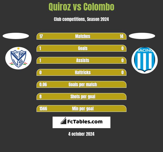 Quiroz vs Colombo h2h player stats