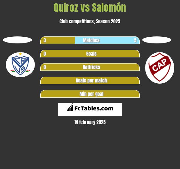 Quiroz vs Salomón h2h player stats