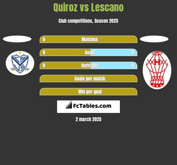 Quiroz vs Lescano h2h player stats