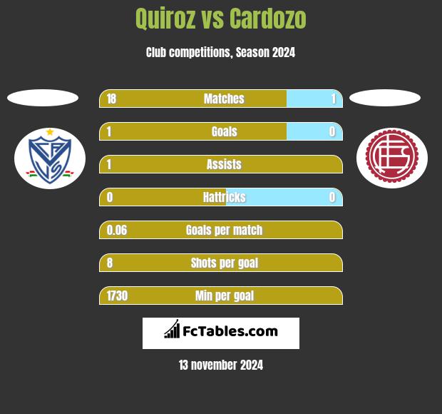 Quiroz vs Cardozo h2h player stats