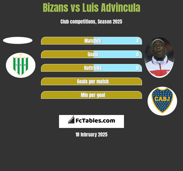 Bizans vs Luis Advincula h2h player stats