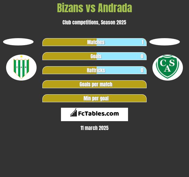 Bizans vs Andrada h2h player stats