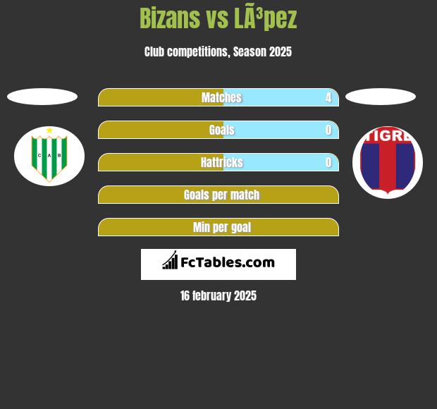 Bizans vs LÃ³pez h2h player stats