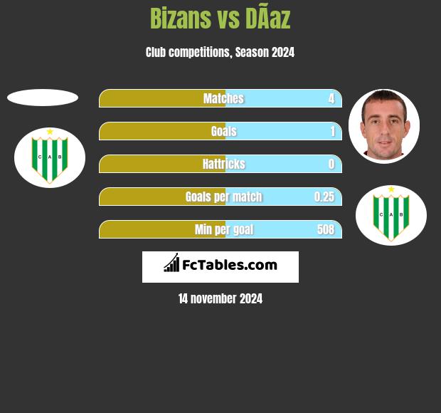 Bizans vs DÃ­az h2h player stats