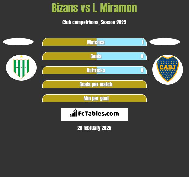 Bizans vs I. Miramon h2h player stats