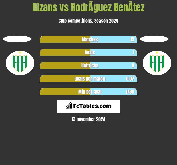 Bizans vs RodrÃ­guez BenÃ­tez h2h player stats