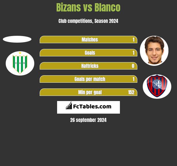 Bizans vs Blanco h2h player stats