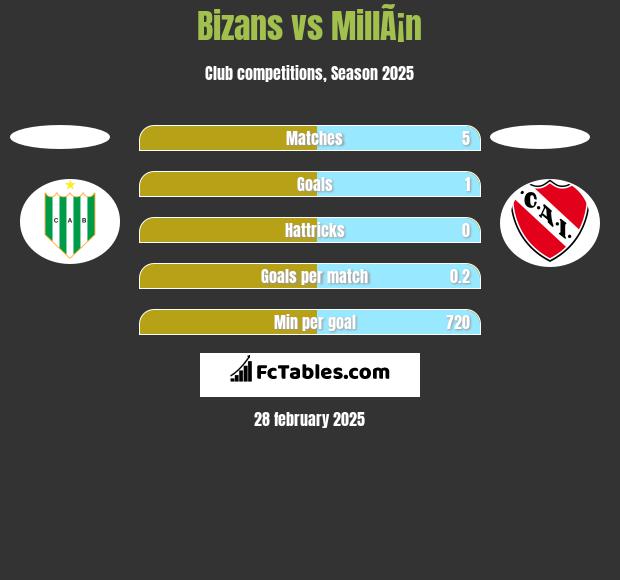 Bizans vs MillÃ¡n h2h player stats