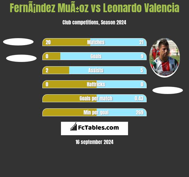 FernÃ¡ndez MuÃ±oz vs Leonardo Valencia h2h player stats