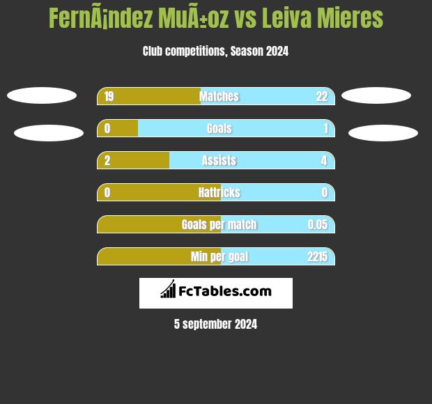 FernÃ¡ndez MuÃ±oz vs Leiva Mieres h2h player stats