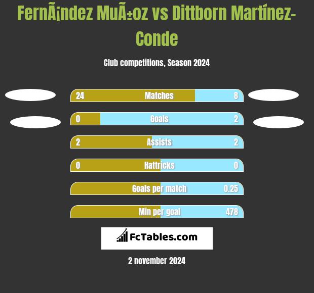 FernÃ¡ndez MuÃ±oz vs Dittborn Martínez-Conde h2h player stats