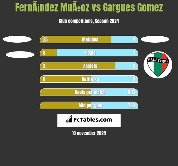 FernÃ¡ndez MuÃ±oz vs Gargues Gomez h2h player stats