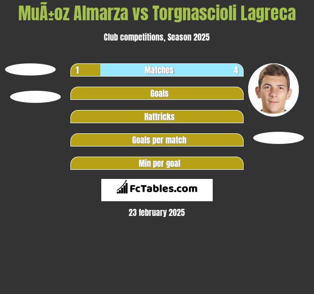 MuÃ±oz Almarza vs Torgnascioli Lagreca h2h player stats