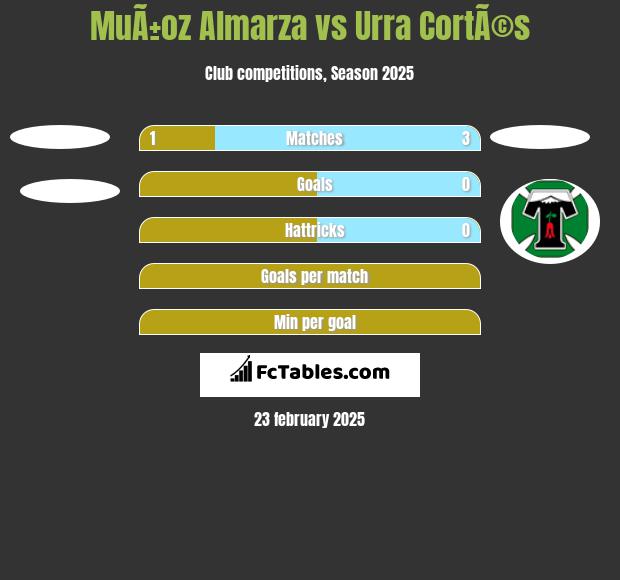 MuÃ±oz Almarza vs Urra CortÃ©s h2h player stats