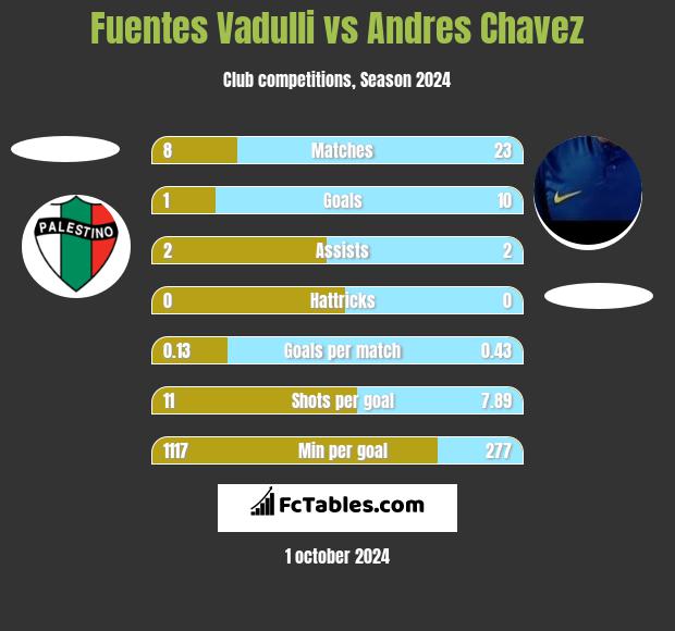 Fuentes Vadulli vs Andres Chavez h2h player stats