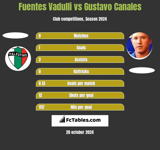 Fuentes Vadulli vs Gustavo Canales h2h player stats