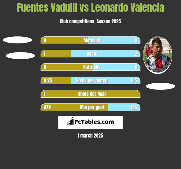 Fuentes Vadulli vs Leonardo Valencia h2h player stats