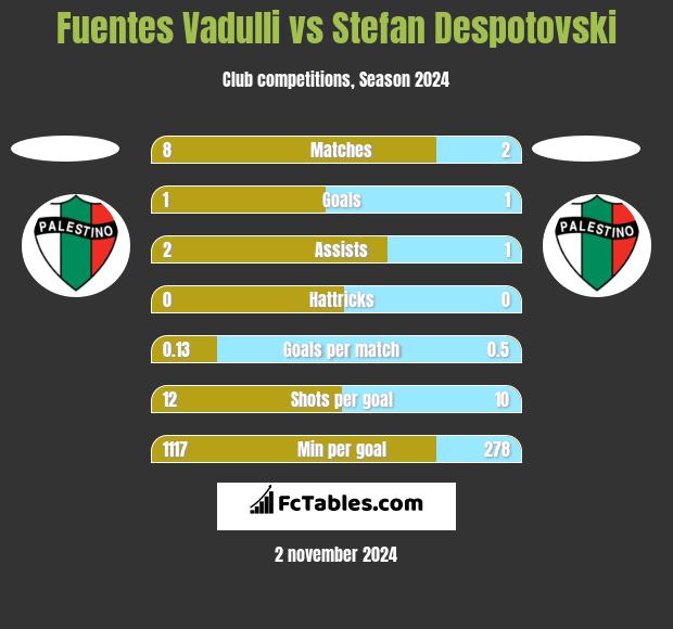 Fuentes Vadulli vs Stefan Despotovski h2h player stats