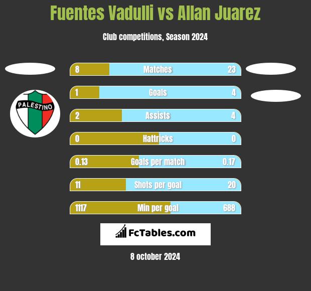 Fuentes Vadulli vs Allan Juarez h2h player stats