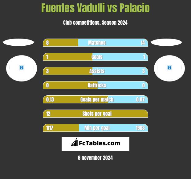 Fuentes Vadulli vs Palacio h2h player stats