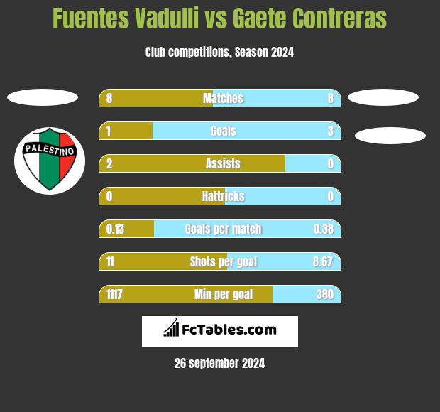 Fuentes Vadulli vs Gaete Contreras h2h player stats