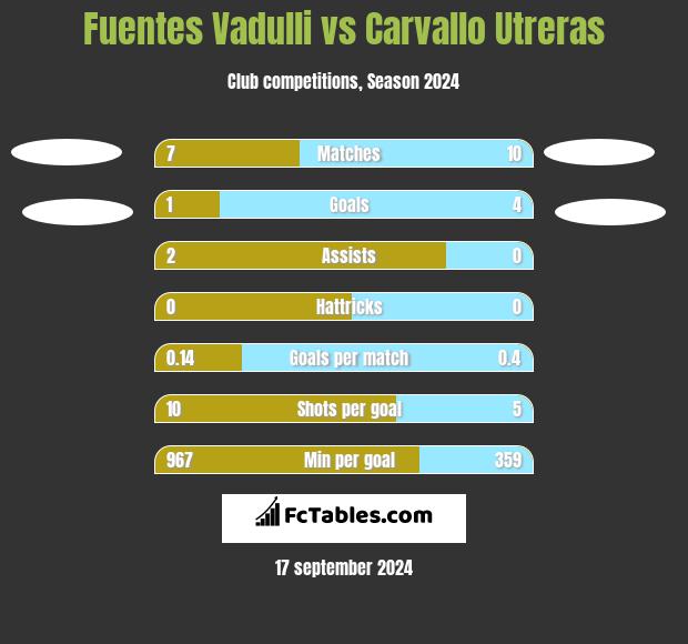 Fuentes Vadulli vs Carvallo Utreras h2h player stats