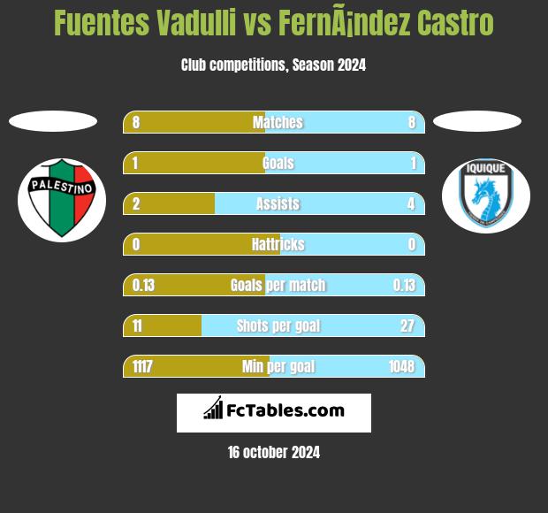 Fuentes Vadulli vs FernÃ¡ndez Castro h2h player stats