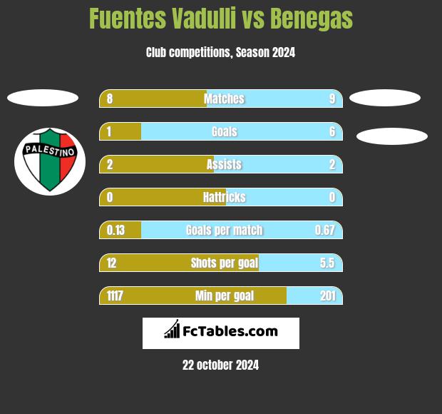 Fuentes Vadulli vs Benegas h2h player stats