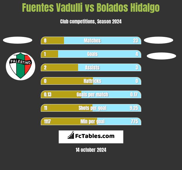 Fuentes Vadulli vs Bolados Hidalgo h2h player stats