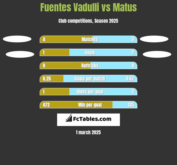 Fuentes Vadulli vs Matus h2h player stats