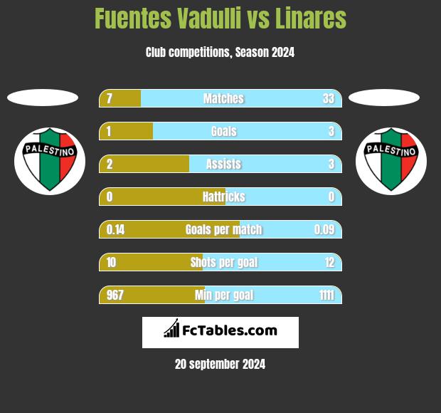 Fuentes Vadulli vs Linares h2h player stats