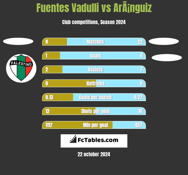 Fuentes Vadulli vs ArÃ¡nguiz h2h player stats