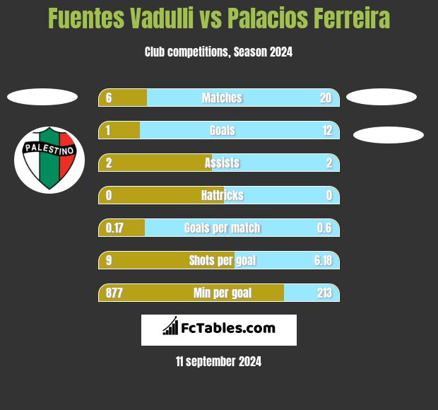 Fuentes Vadulli vs Palacios Ferreira h2h player stats