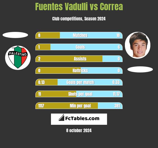 Fuentes Vadulli vs Correa h2h player stats