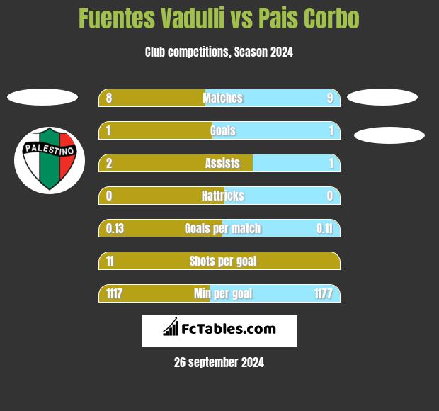 Fuentes Vadulli vs Pais Corbo h2h player stats