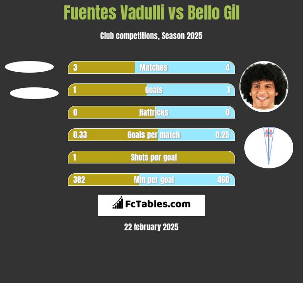 Fuentes Vadulli vs Bello Gil h2h player stats