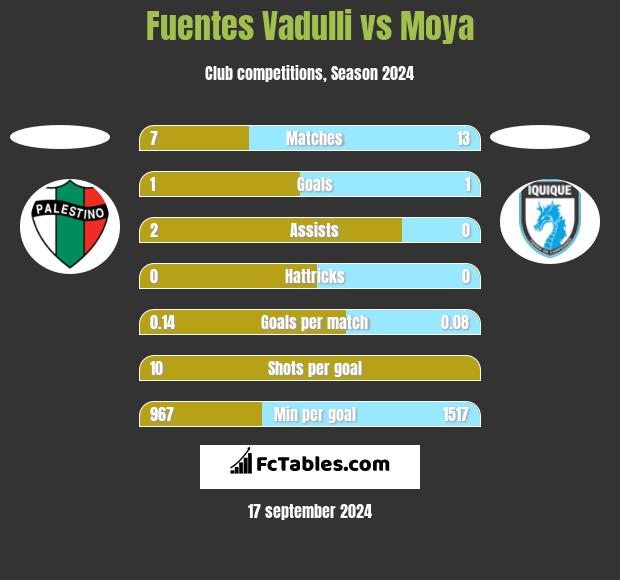 Fuentes Vadulli vs Moya h2h player stats