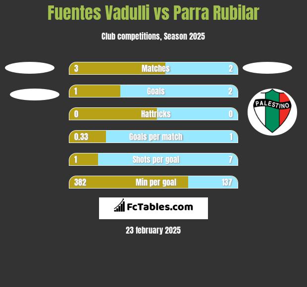 Fuentes Vadulli vs Parra Rubilar h2h player stats