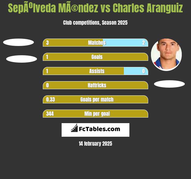 SepÃºlveda MÃ©ndez vs Charles Aranguiz h2h player stats