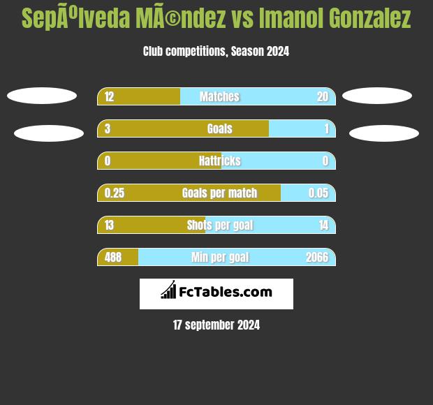 SepÃºlveda MÃ©ndez vs Imanol Gonzalez h2h player stats